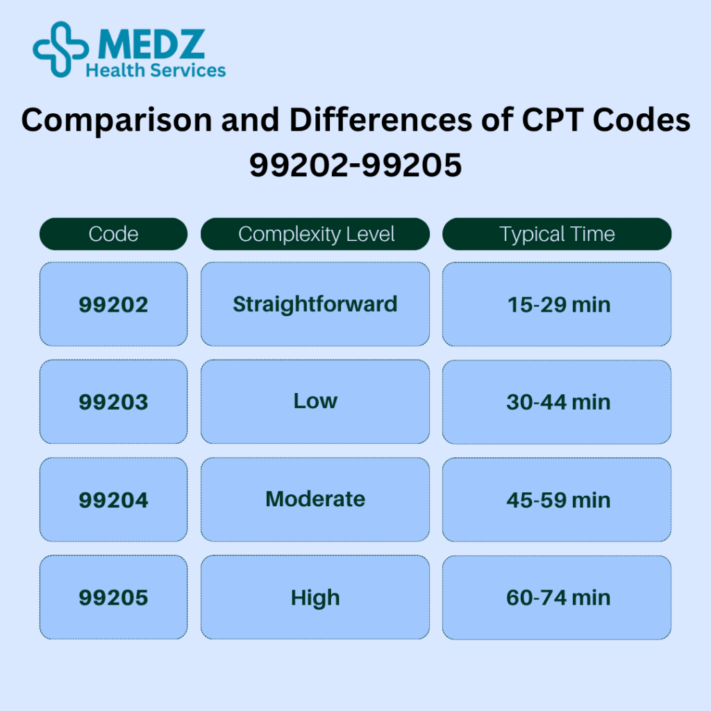 Comparison and Differences of CPT Codes 99202-99205